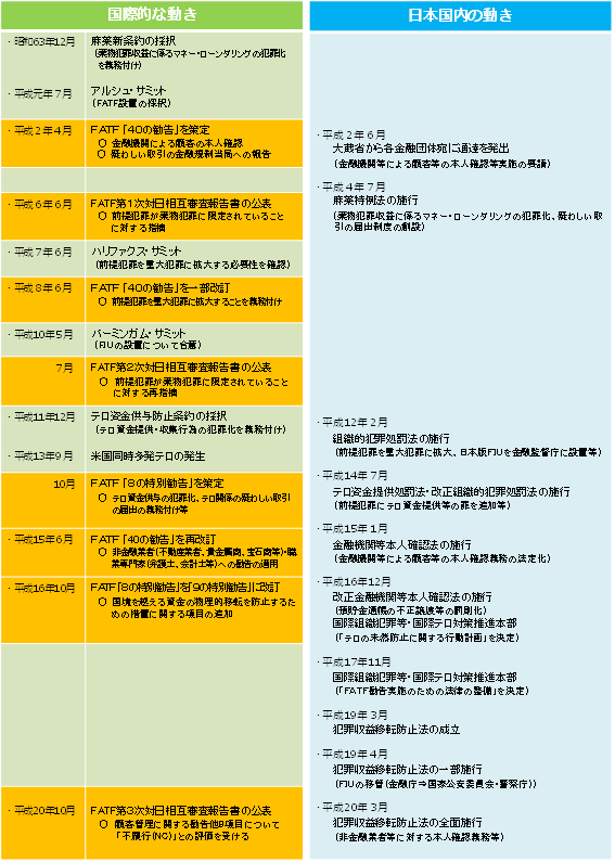 マネー・ローンダリング対策等の主要な沿革（年表）