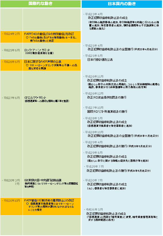 マネー・ローンダリング対策等の主要な沿革（年表）