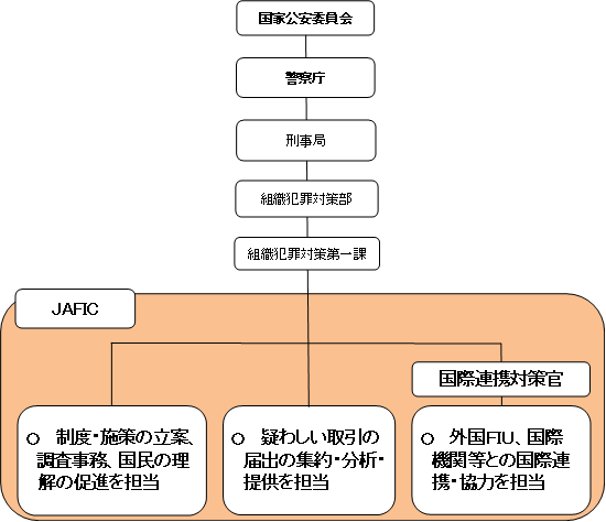 犯罪収益移転防止対策室（JAFIC）の組織概要