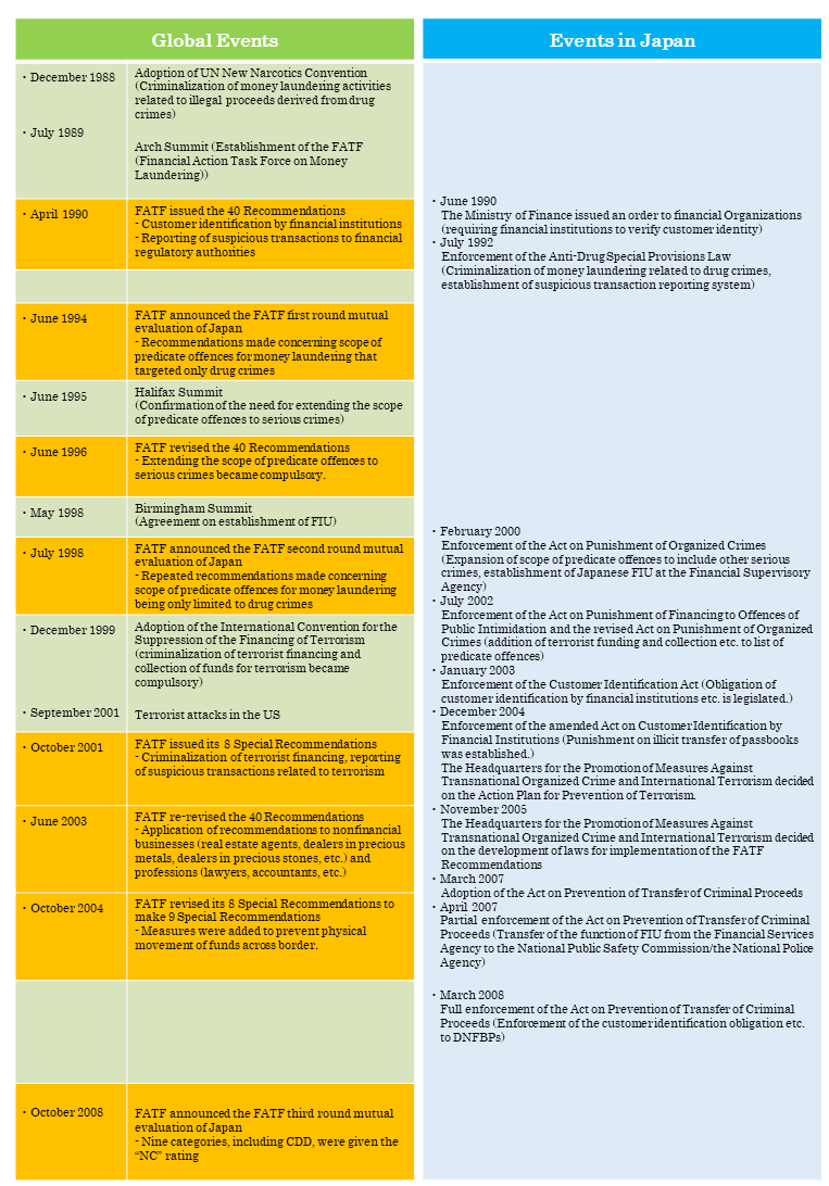 History of Anti-Money Laundering Measures