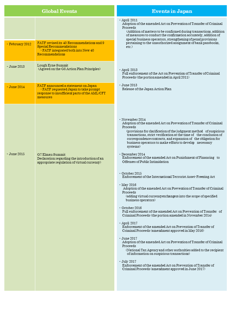 History of Anti-Money Laundering Measures