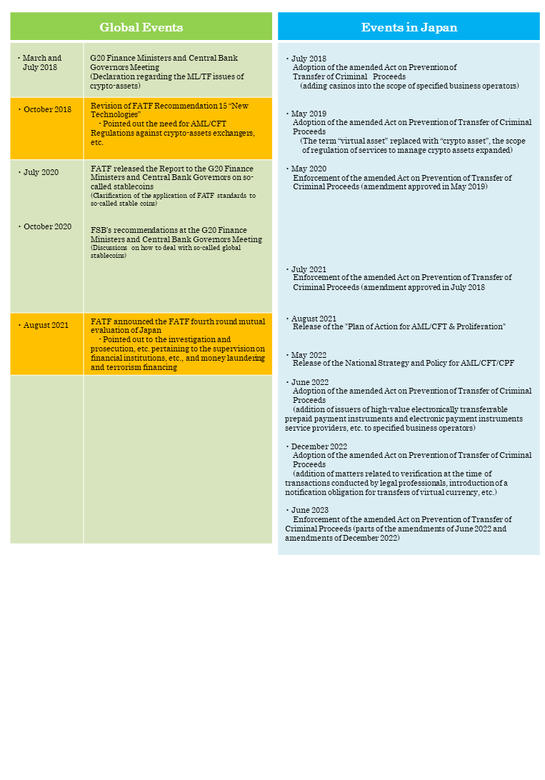 History of Anti-Money Laundering Measures