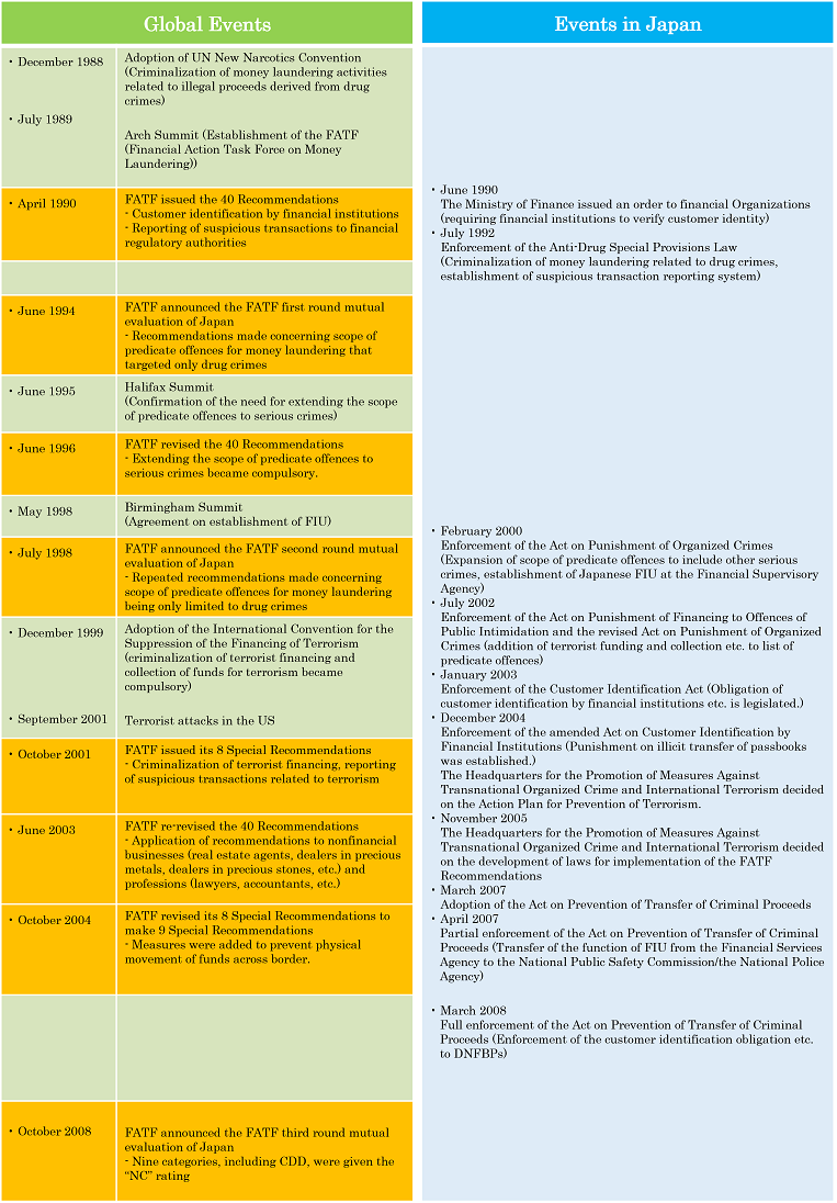 History of Anti-Money Laundering Measures
