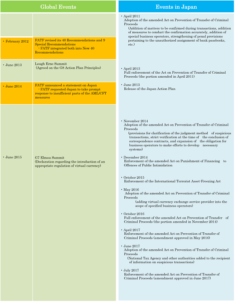 History of Anti-Money Laundering Measures