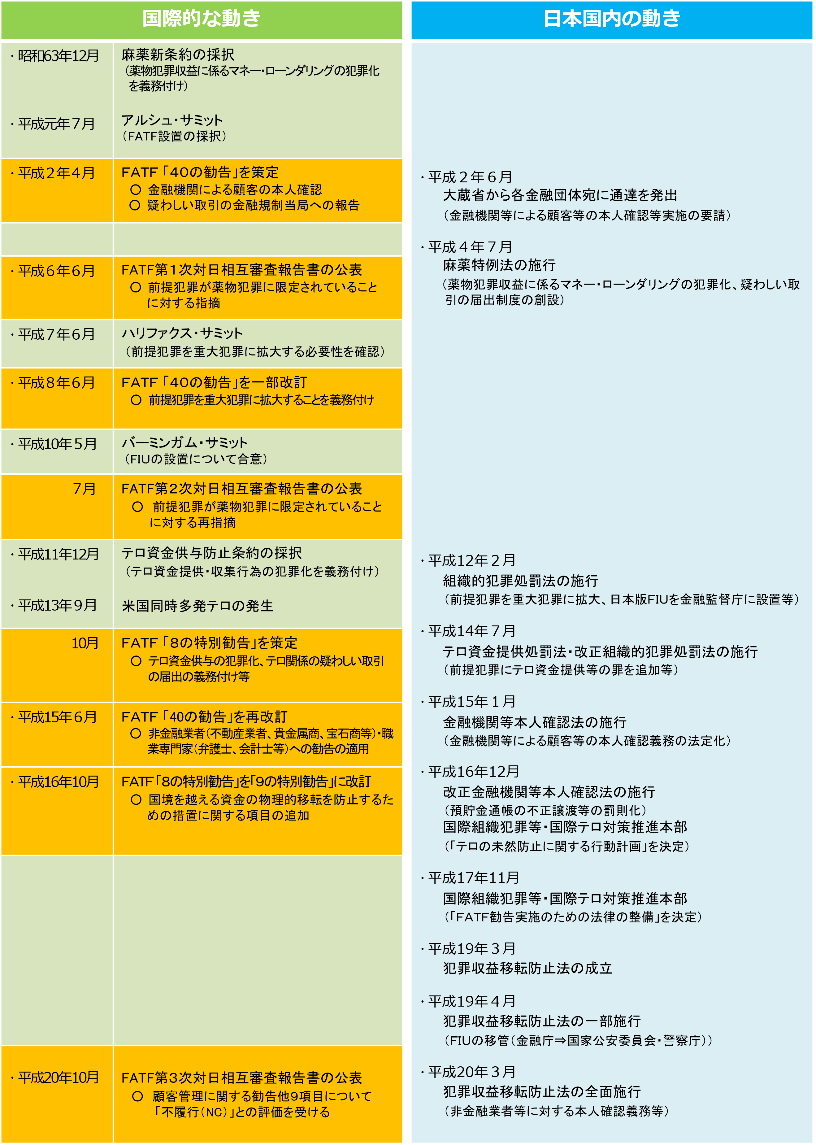 マネー・ローンダリング対策等の主要な沿革（年表）