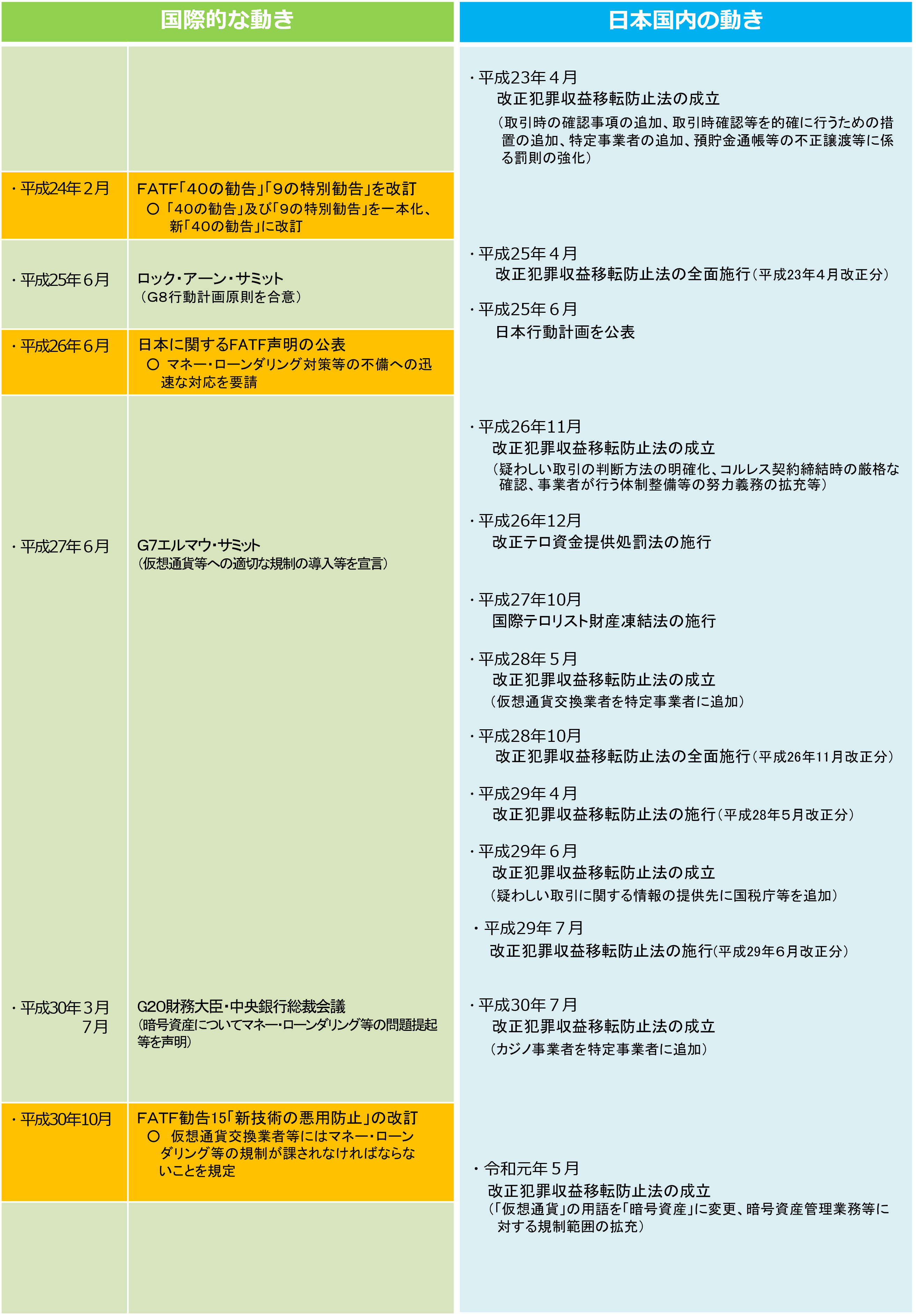 マネー・ローンダリング対策等の主要な沿革（年表）