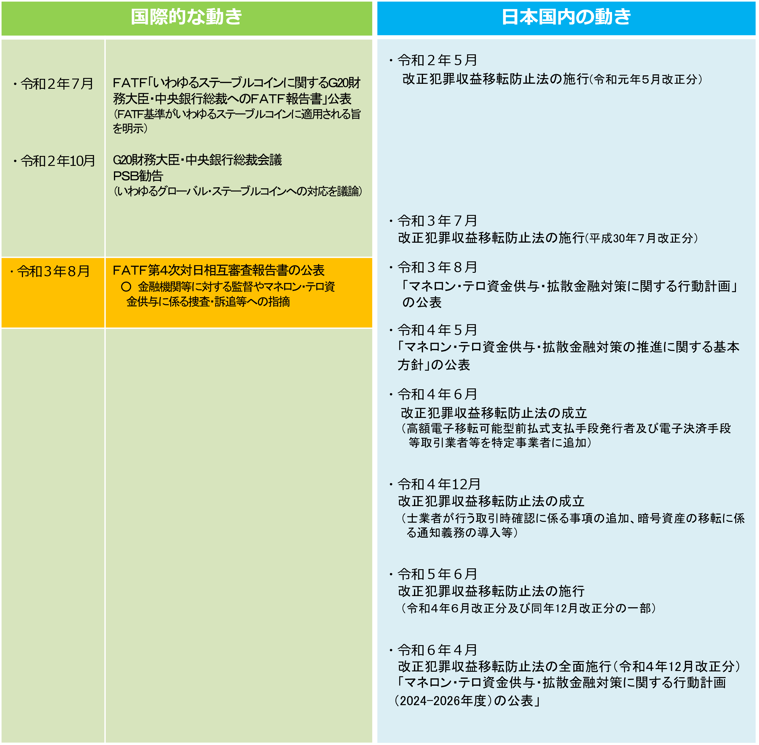 マネー・ローンダリング対策等の主要な沿革（年表）