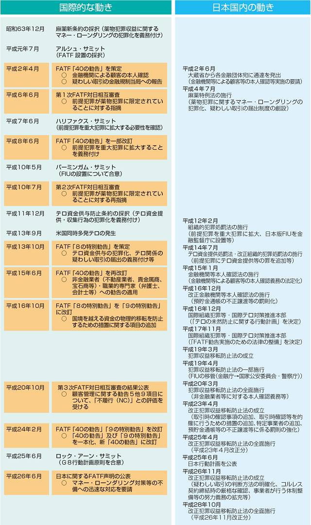 マネー・ローンダリング対策等の主要な沿革(年表)