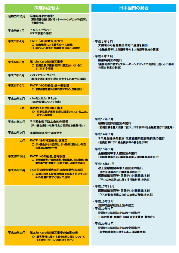 マネー・ローンダリング対策等の主要な沿革(年表)