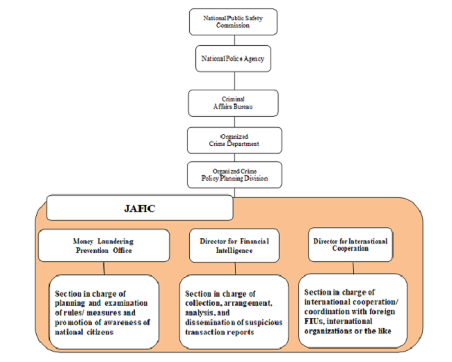 Structure of JAFIC