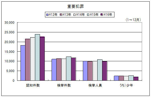 重要犯罪