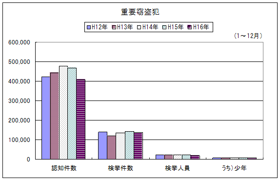 重要窃盗犯