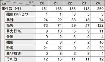 表II-3 いじめに起因する事件の罪種別事件数の推移(平成20~24年)