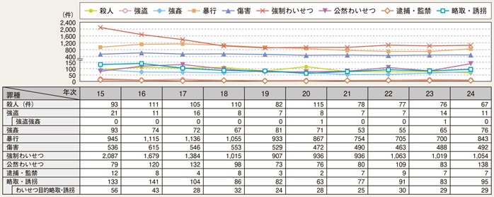 図II-19 罪種別子供(13歳未満の者)の被害件数の推移(平成15~24年)