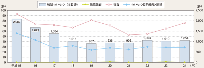 図II-20 子供対象・暴力的性犯罪認知件数の推移(平成15~24年)