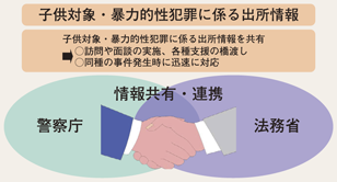 図II-21 子供対象・暴力的性犯罪に係る出所情報の共有と連携