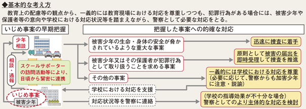 図II-24 警察によるいじめ問題対策