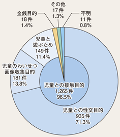 図II-27 被疑者の犯行動機の内訳(平成24年)
