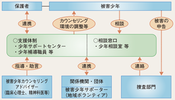 図II-28 被害少年の支援
