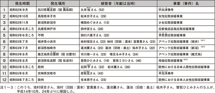 図表特-3 日本人が被害者である拉致容疑事案(12件17人)