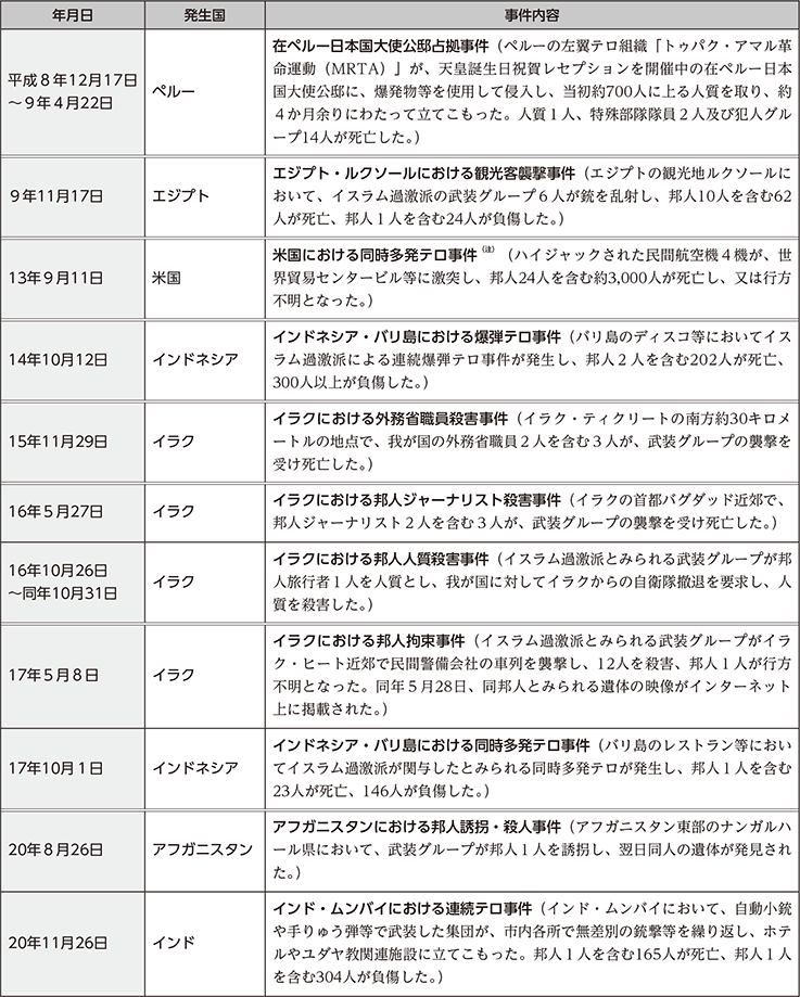 日本に関連する主な国際テロ事件の年表(平成24年以前)