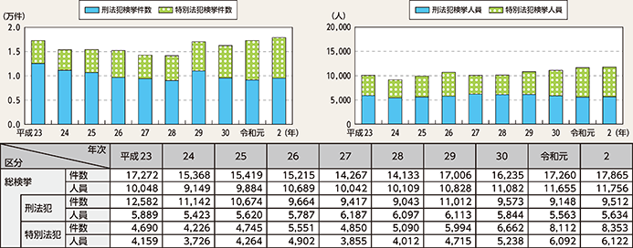 図表3-15 来日外国人犯罪検挙状況の推移(平成23年(2011年)~令和2年)
